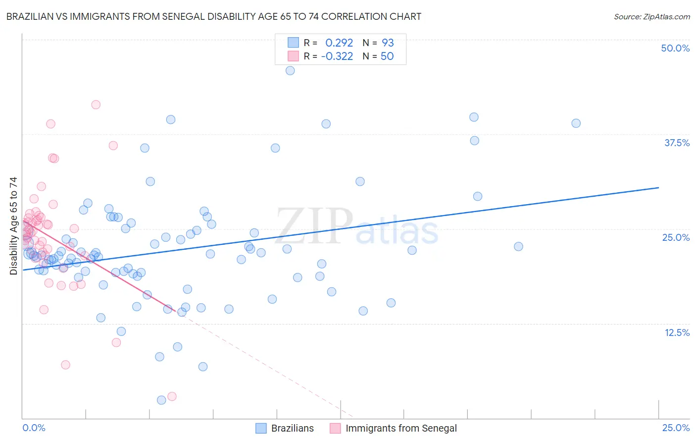 Brazilian vs Immigrants from Senegal Disability Age 65 to 74