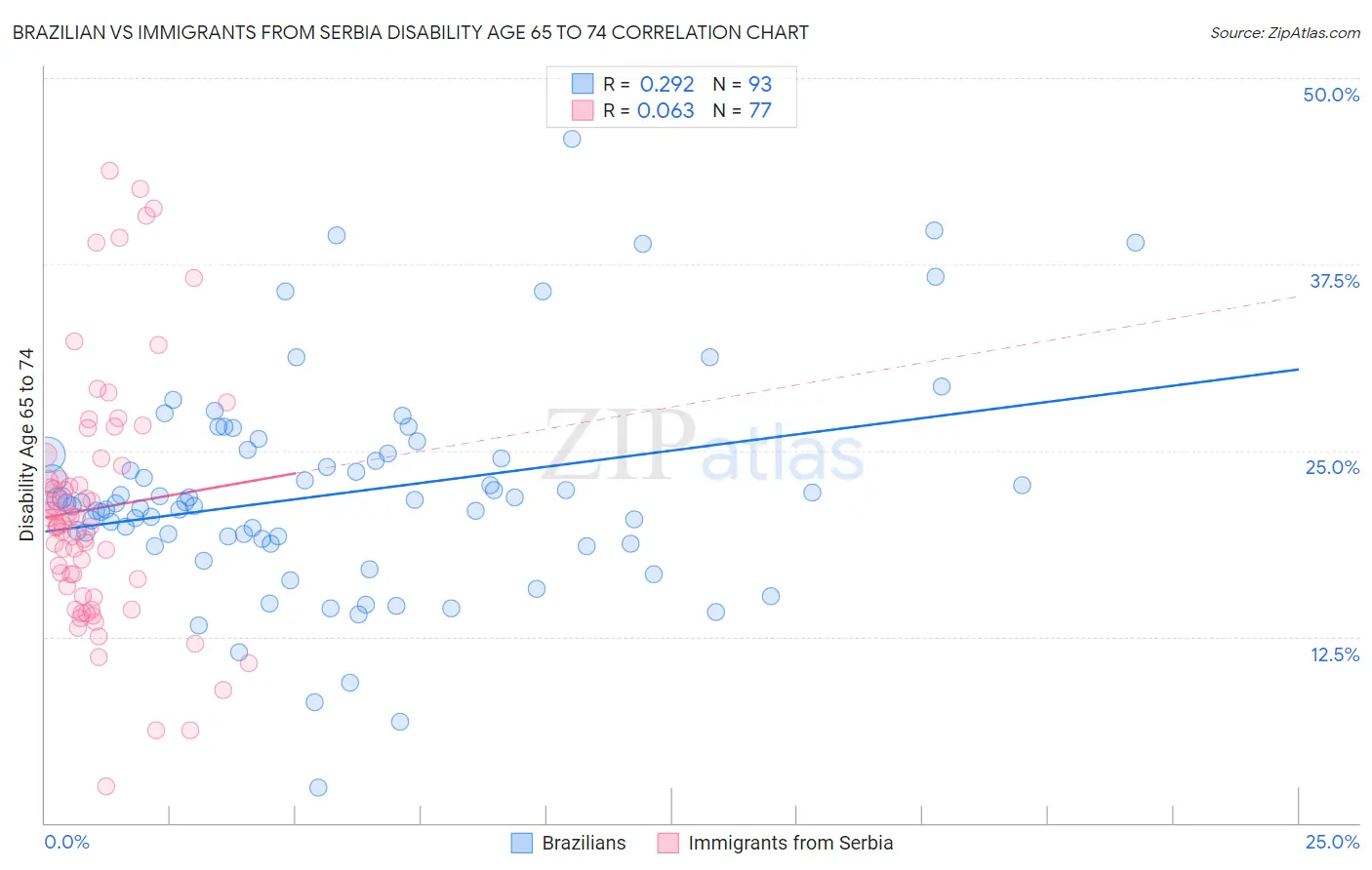 Brazilian vs Immigrants from Serbia Disability Age 65 to 74