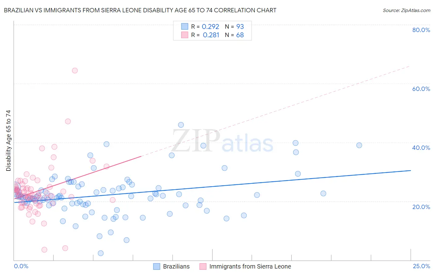 Brazilian vs Immigrants from Sierra Leone Disability Age 65 to 74