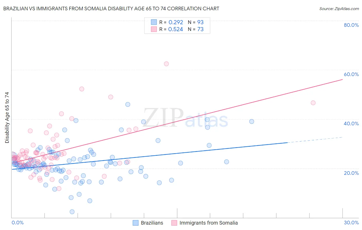 Brazilian vs Immigrants from Somalia Disability Age 65 to 74