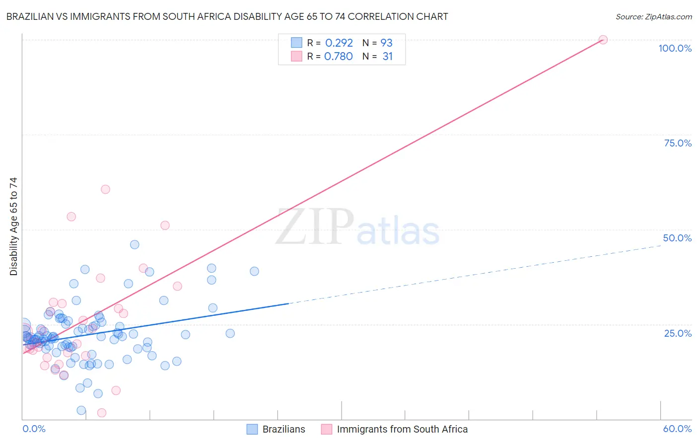Brazilian vs Immigrants from South Africa Disability Age 65 to 74