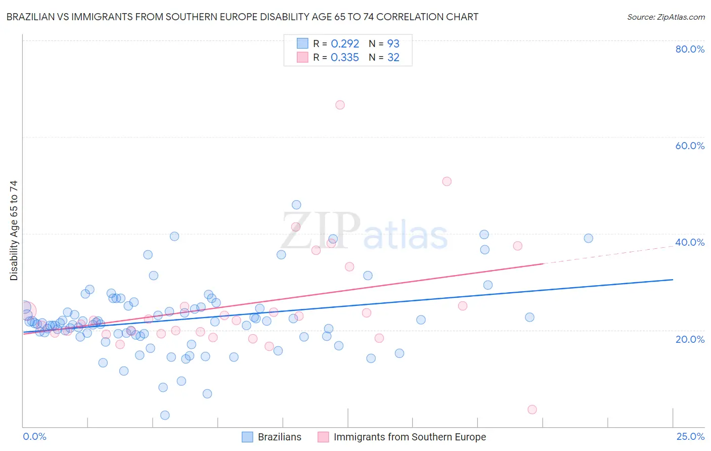 Brazilian vs Immigrants from Southern Europe Disability Age 65 to 74