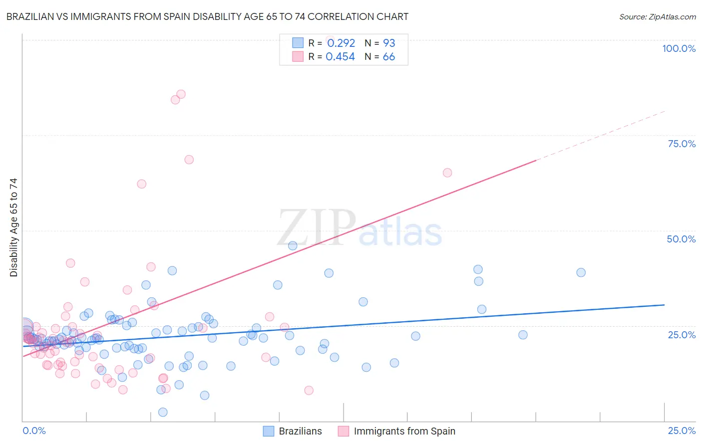 Brazilian vs Immigrants from Spain Disability Age 65 to 74