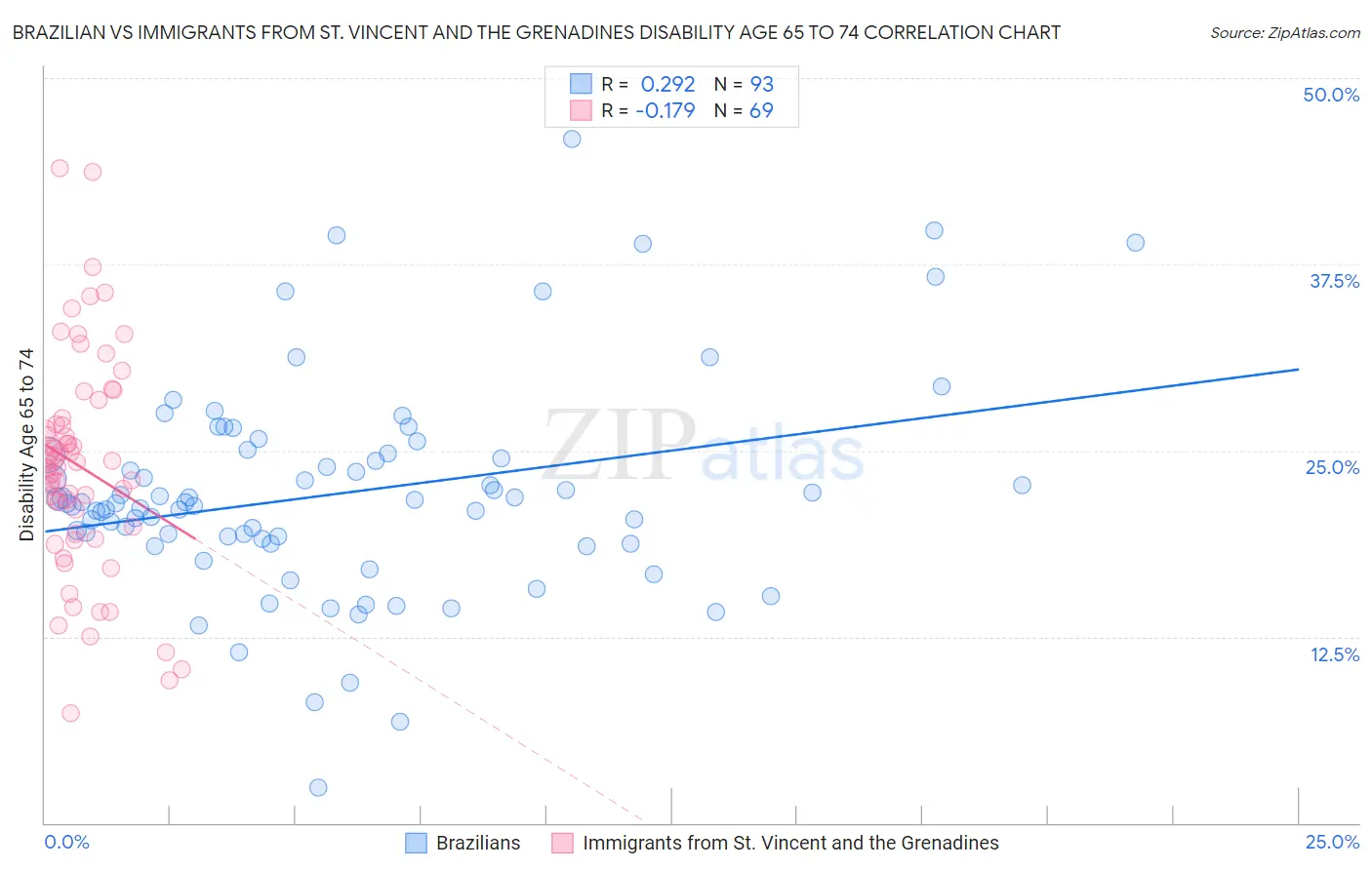 Brazilian vs Immigrants from St. Vincent and the Grenadines Disability Age 65 to 74