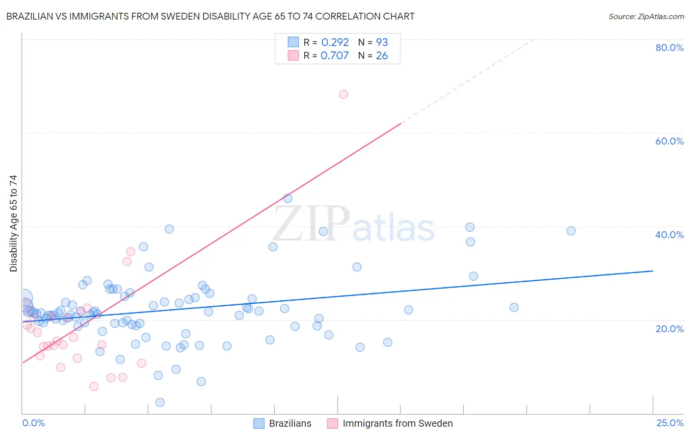 Brazilian vs Immigrants from Sweden Disability Age 65 to 74
