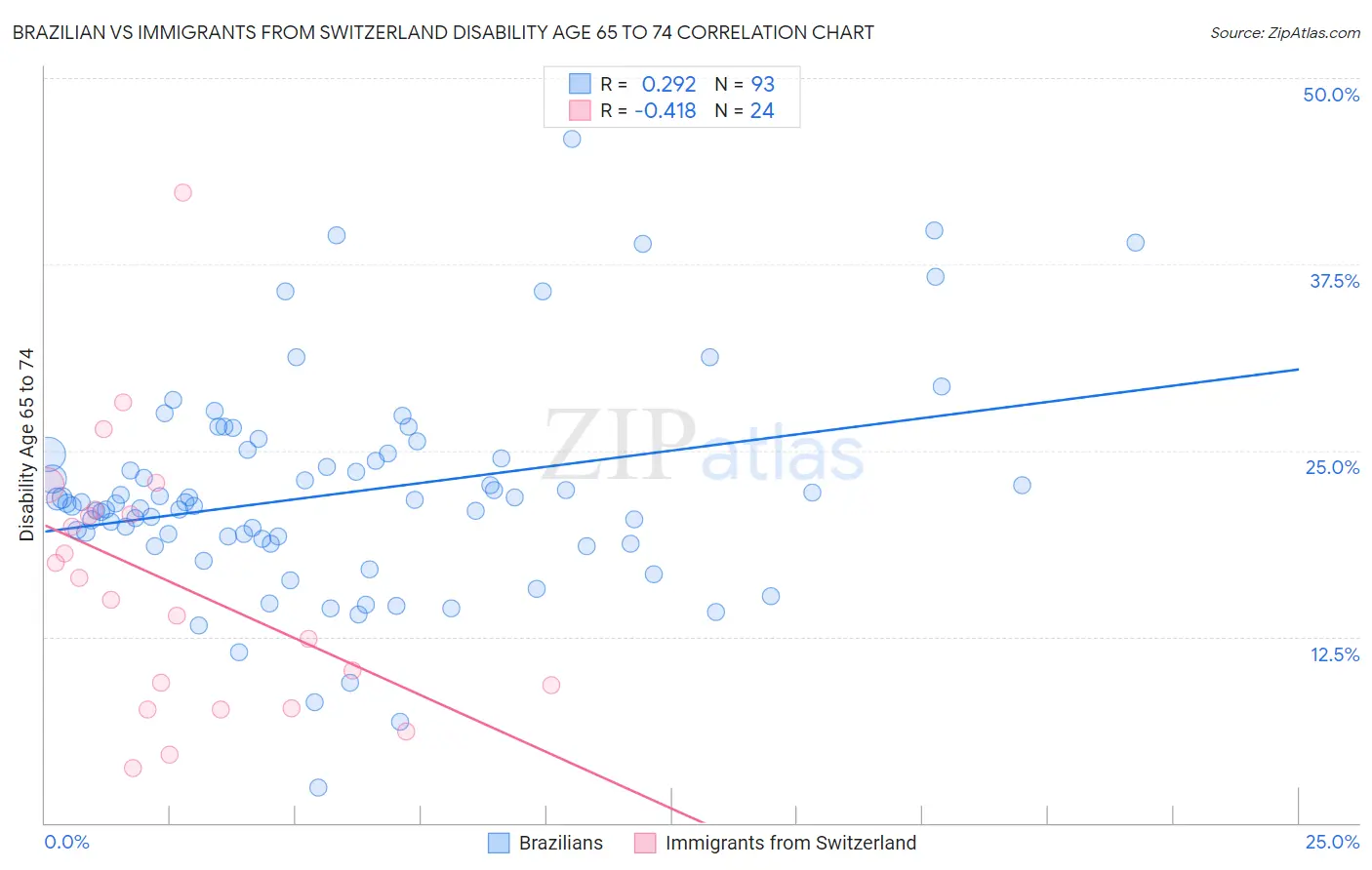 Brazilian vs Immigrants from Switzerland Disability Age 65 to 74