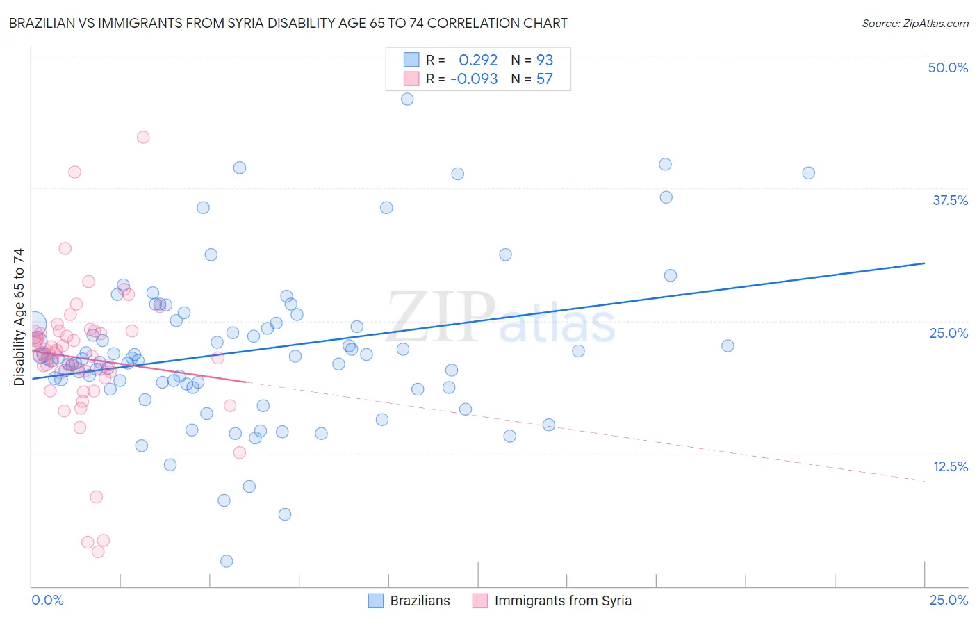 Brazilian vs Immigrants from Syria Disability Age 65 to 74