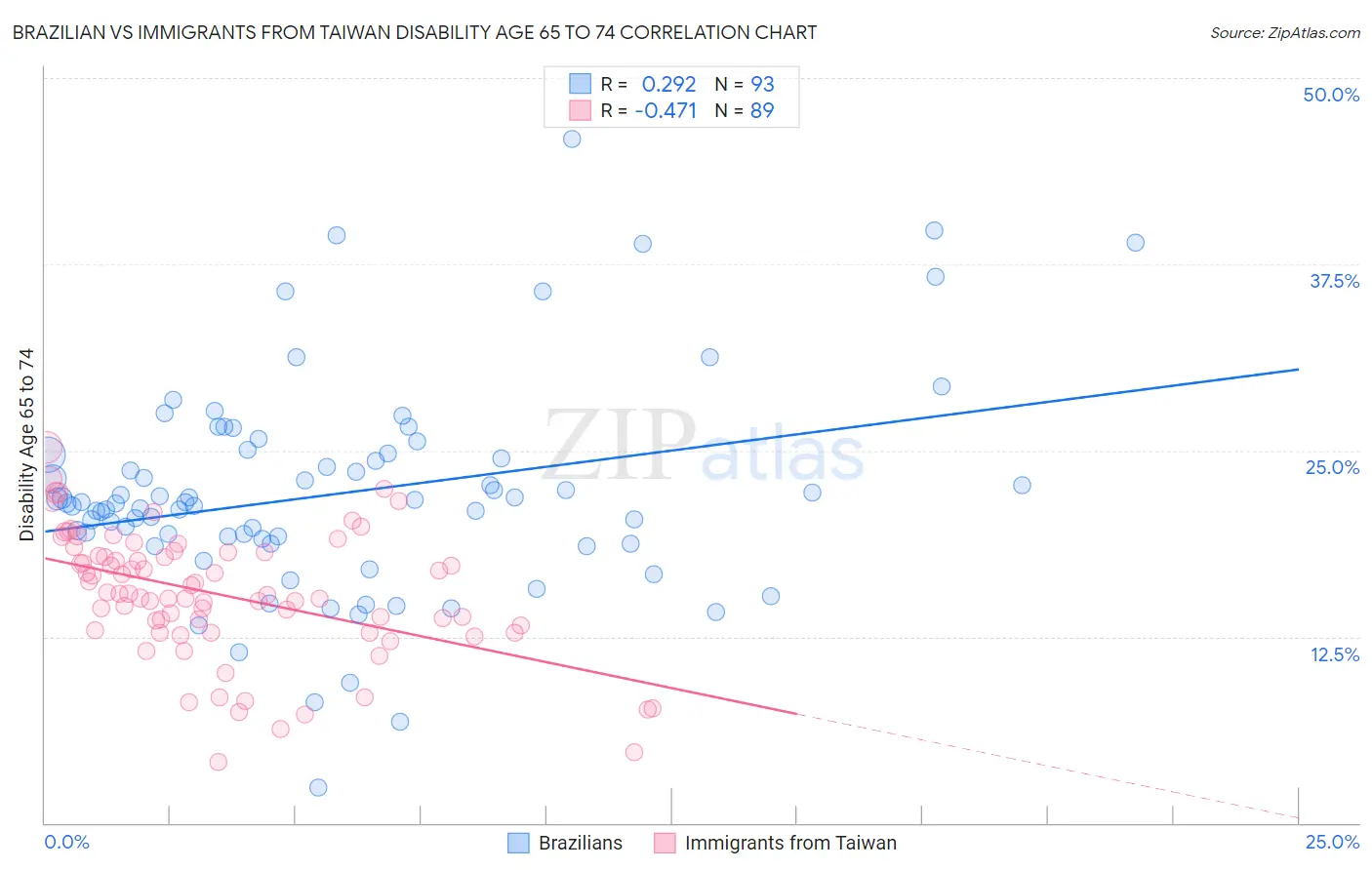 Brazilian vs Immigrants from Taiwan Disability Age 65 to 74