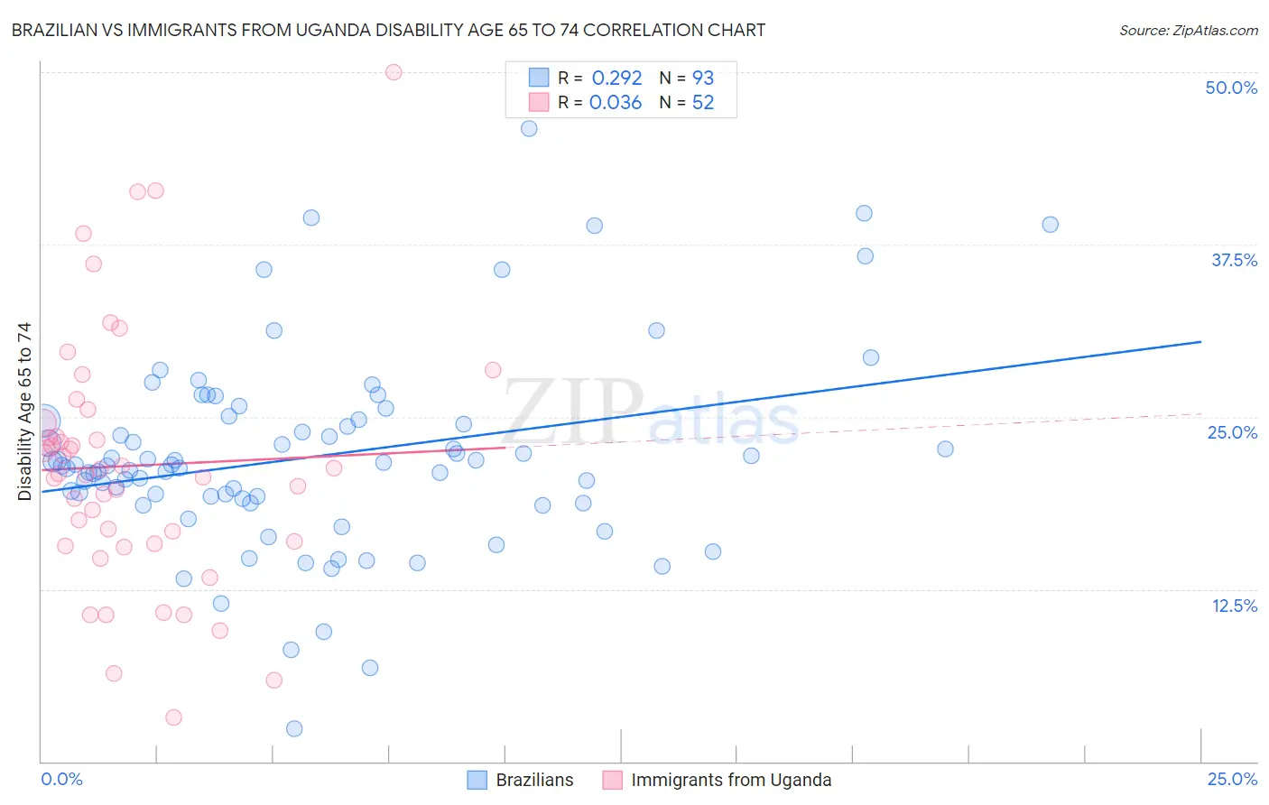 Brazilian vs Immigrants from Uganda Disability Age 65 to 74