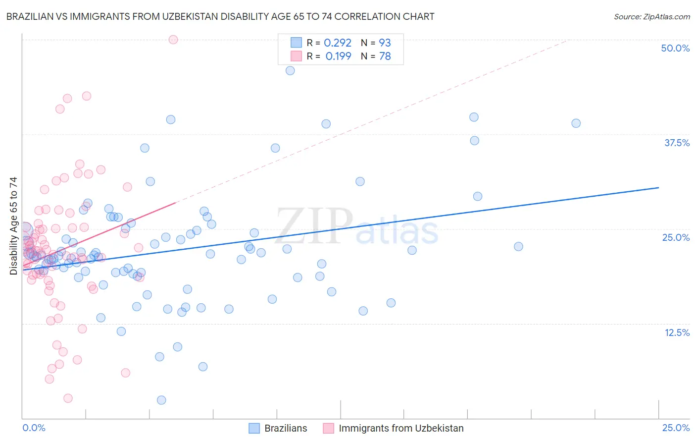 Brazilian vs Immigrants from Uzbekistan Disability Age 65 to 74