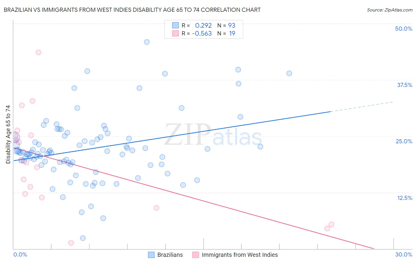 Brazilian vs Immigrants from West Indies Disability Age 65 to 74