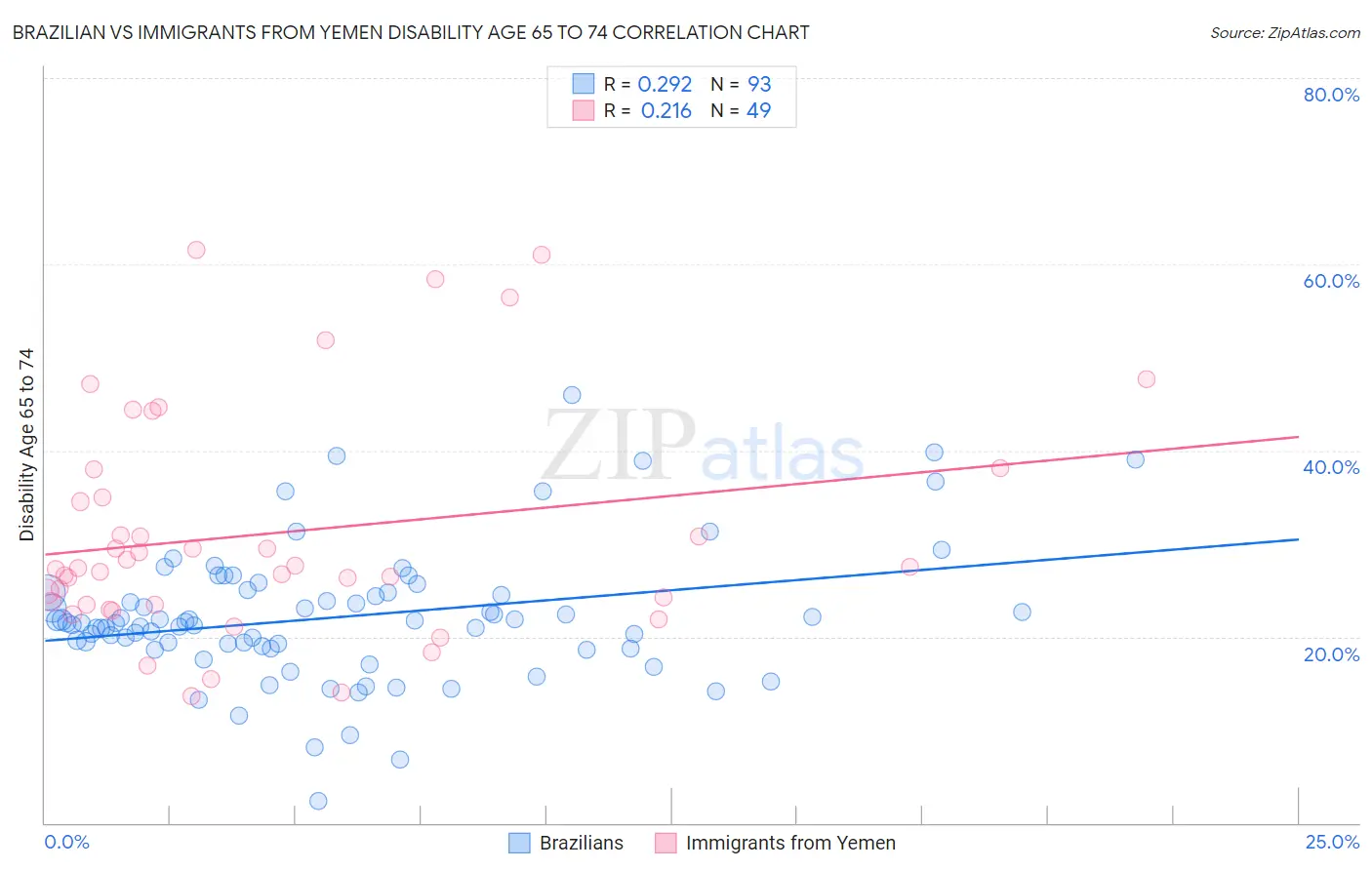 Brazilian vs Immigrants from Yemen Disability Age 65 to 74