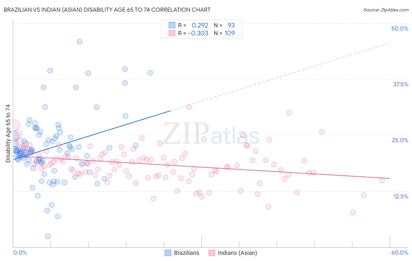 Brazilian vs Indian (Asian) Disability Age 65 to 74