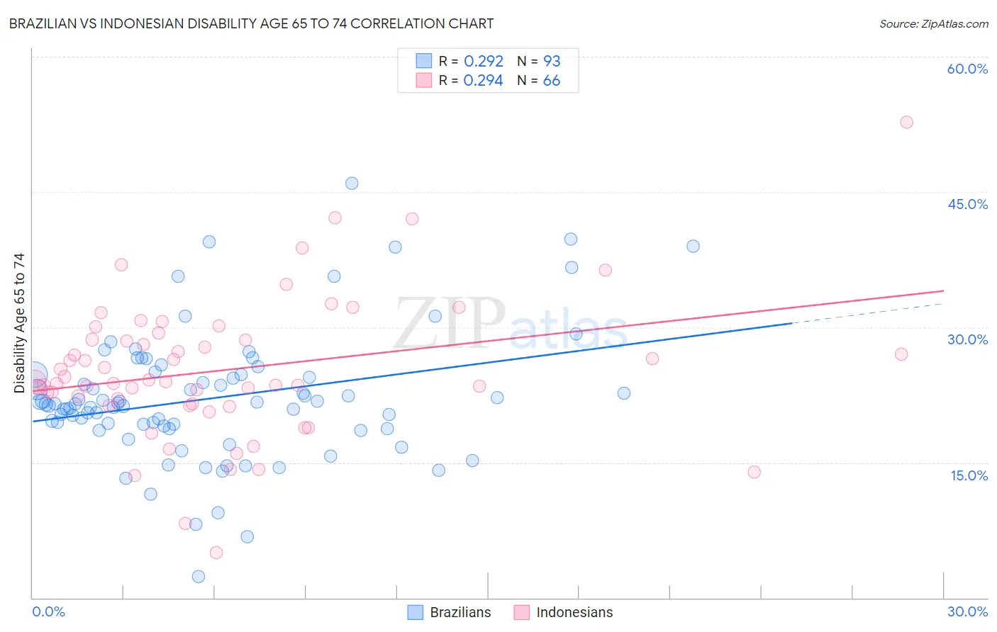 Brazilian vs Indonesian Disability Age 65 to 74