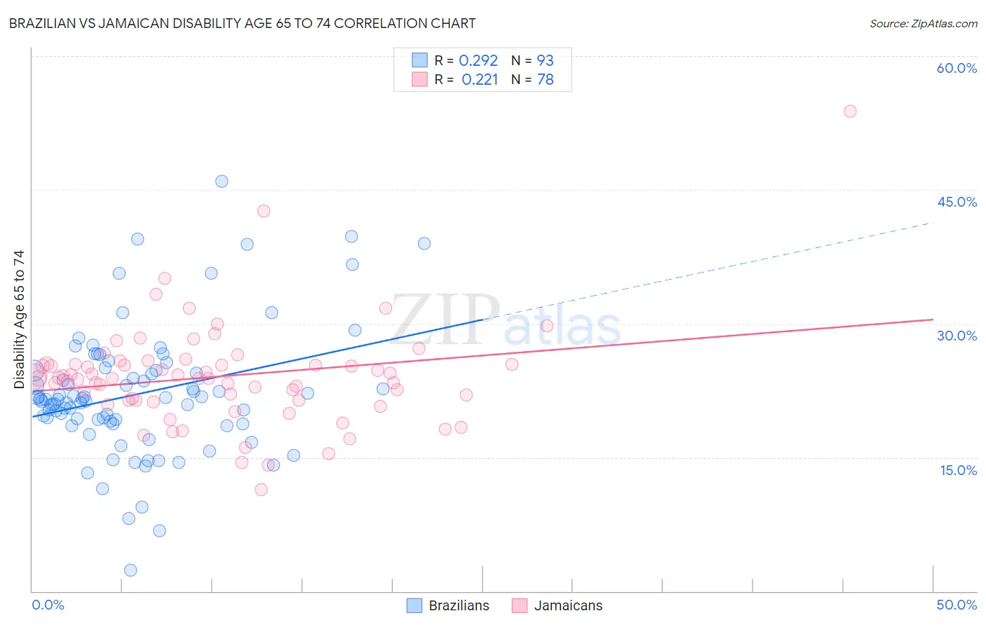 Brazilian vs Jamaican Disability Age 65 to 74