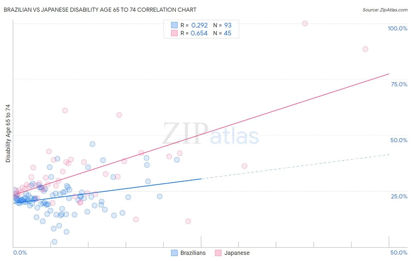 Brazilian vs Japanese Disability Age 65 to 74
