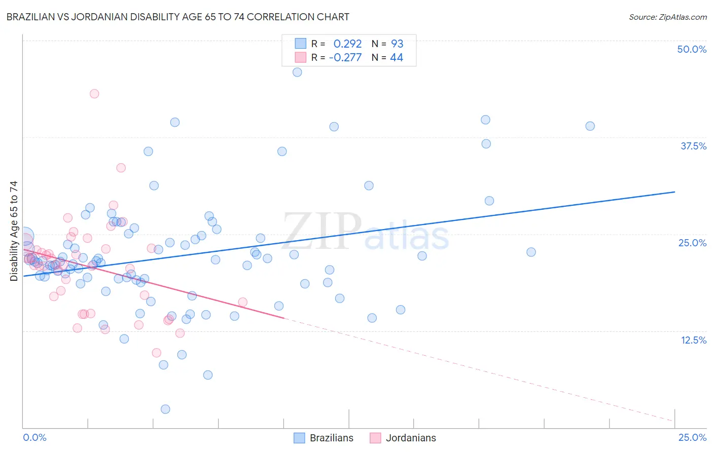 Brazilian vs Jordanian Disability Age 65 to 74