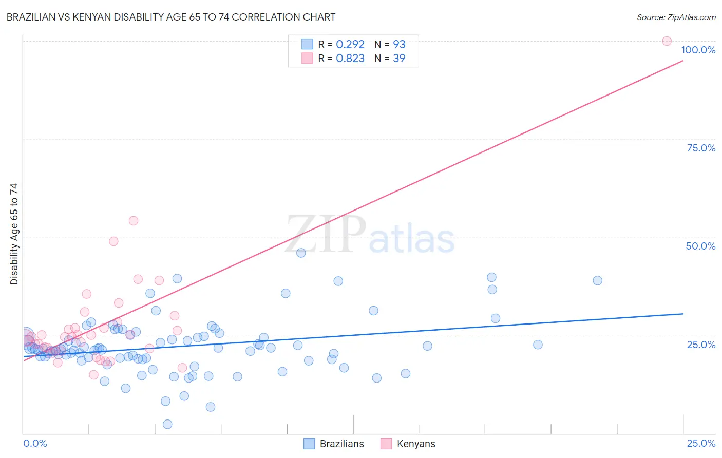 Brazilian vs Kenyan Disability Age 65 to 74
