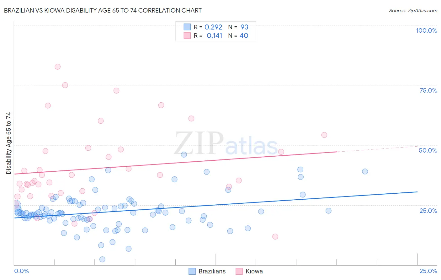 Brazilian vs Kiowa Disability Age 65 to 74