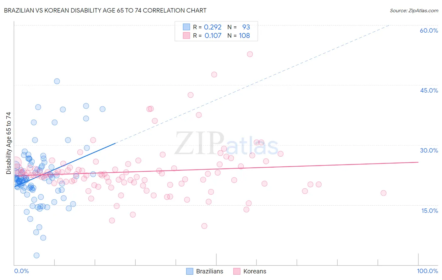 Brazilian vs Korean Disability Age 65 to 74
