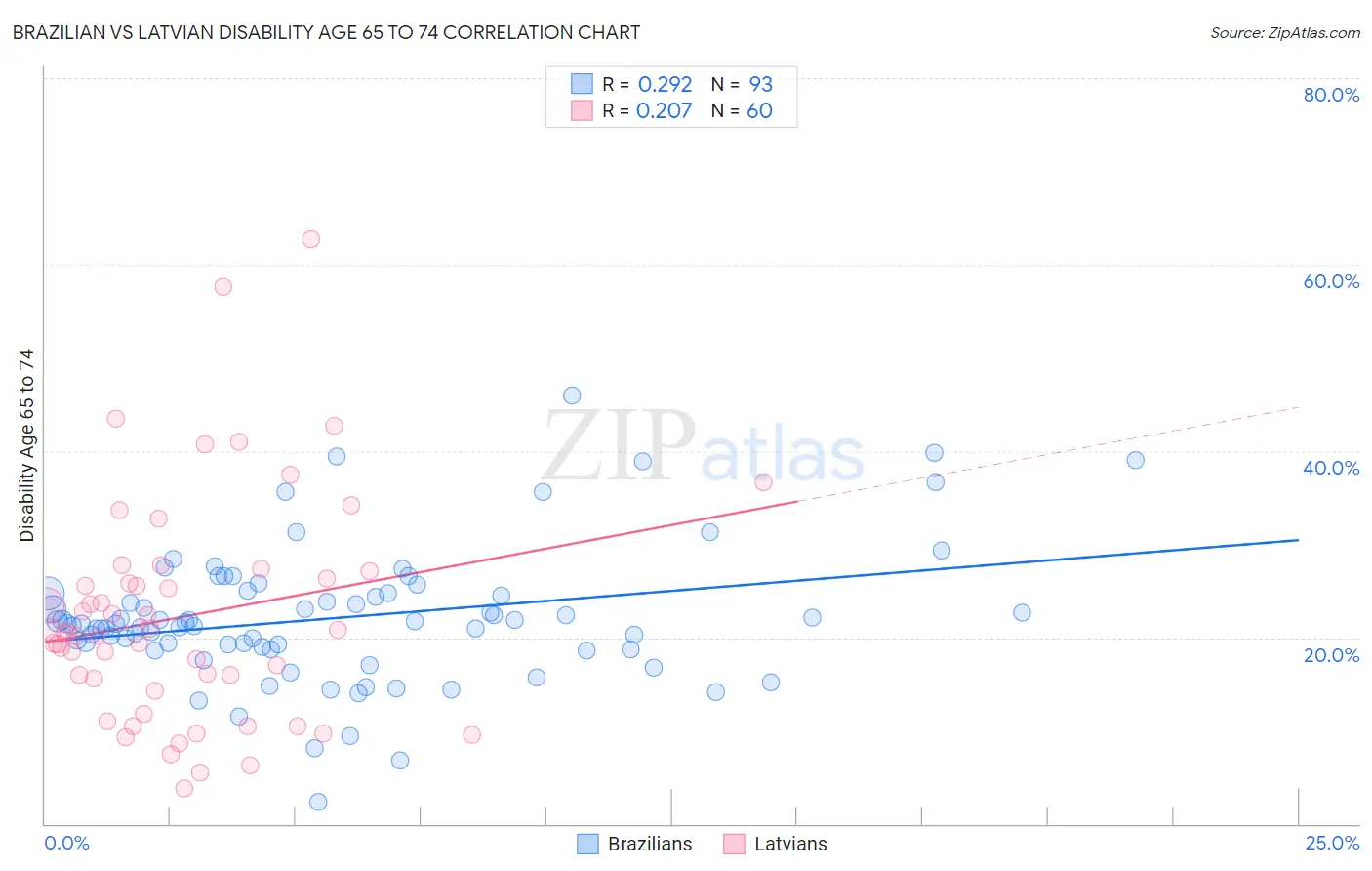 Brazilian vs Latvian Disability Age 65 to 74