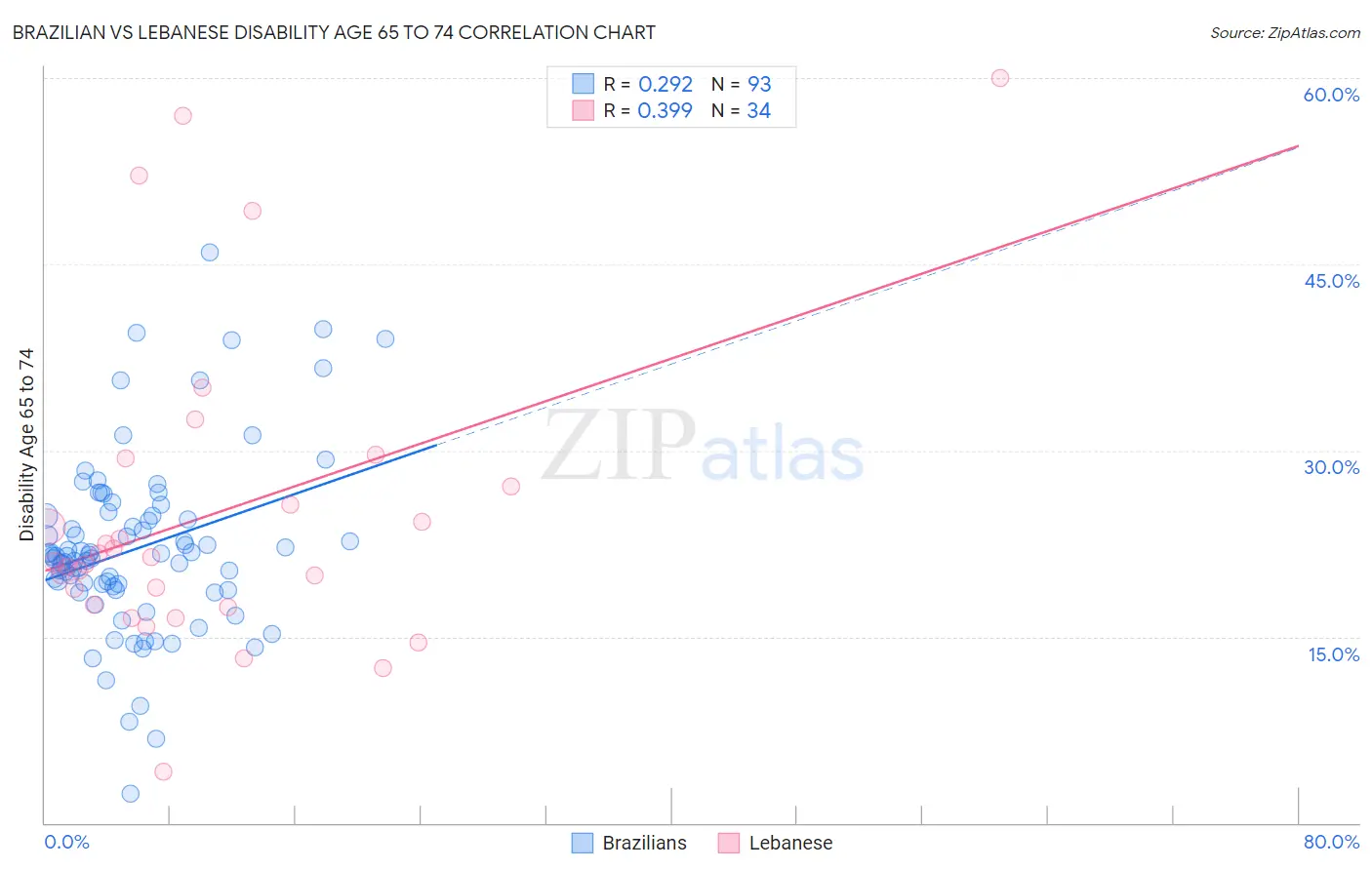 Brazilian vs Lebanese Disability Age 65 to 74