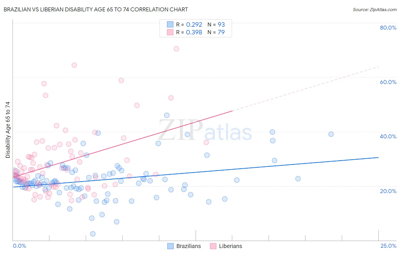 Brazilian vs Liberian Disability Age 65 to 74