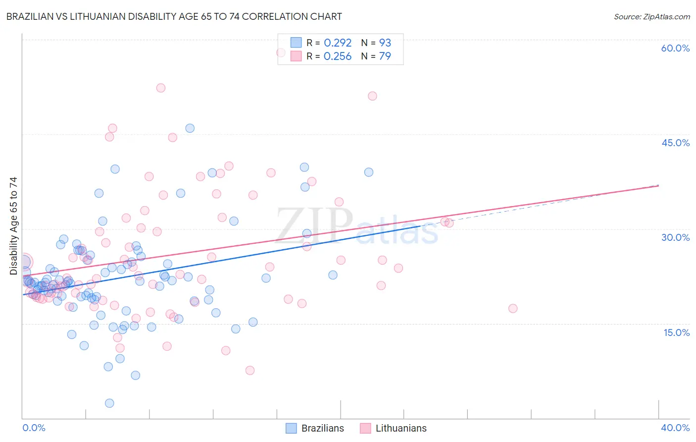Brazilian vs Lithuanian Disability Age 65 to 74