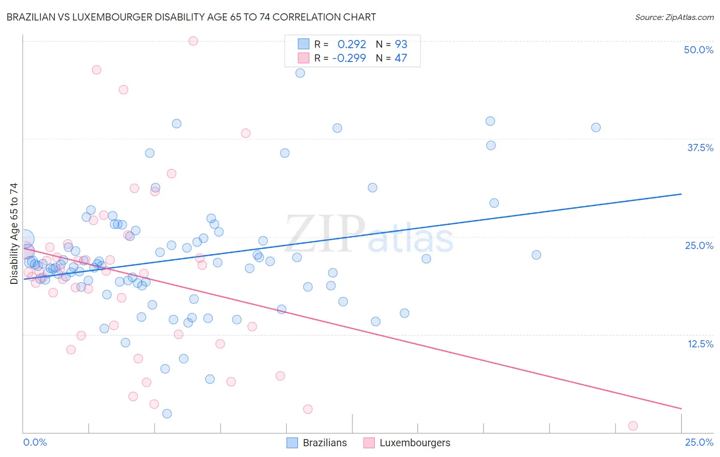 Brazilian vs Luxembourger Disability Age 65 to 74