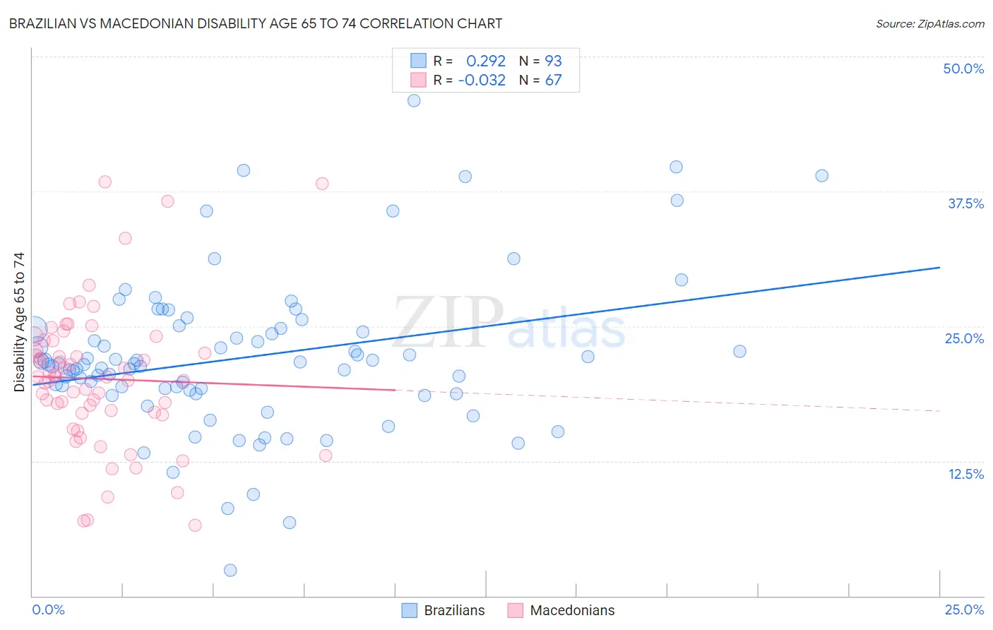 Brazilian vs Macedonian Disability Age 65 to 74