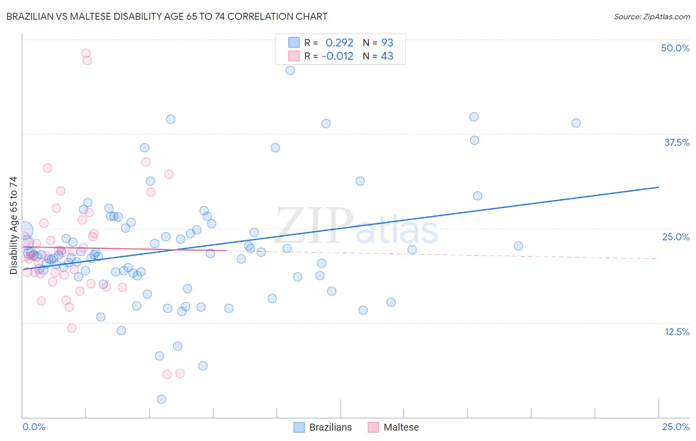 Brazilian vs Maltese Disability Age 65 to 74