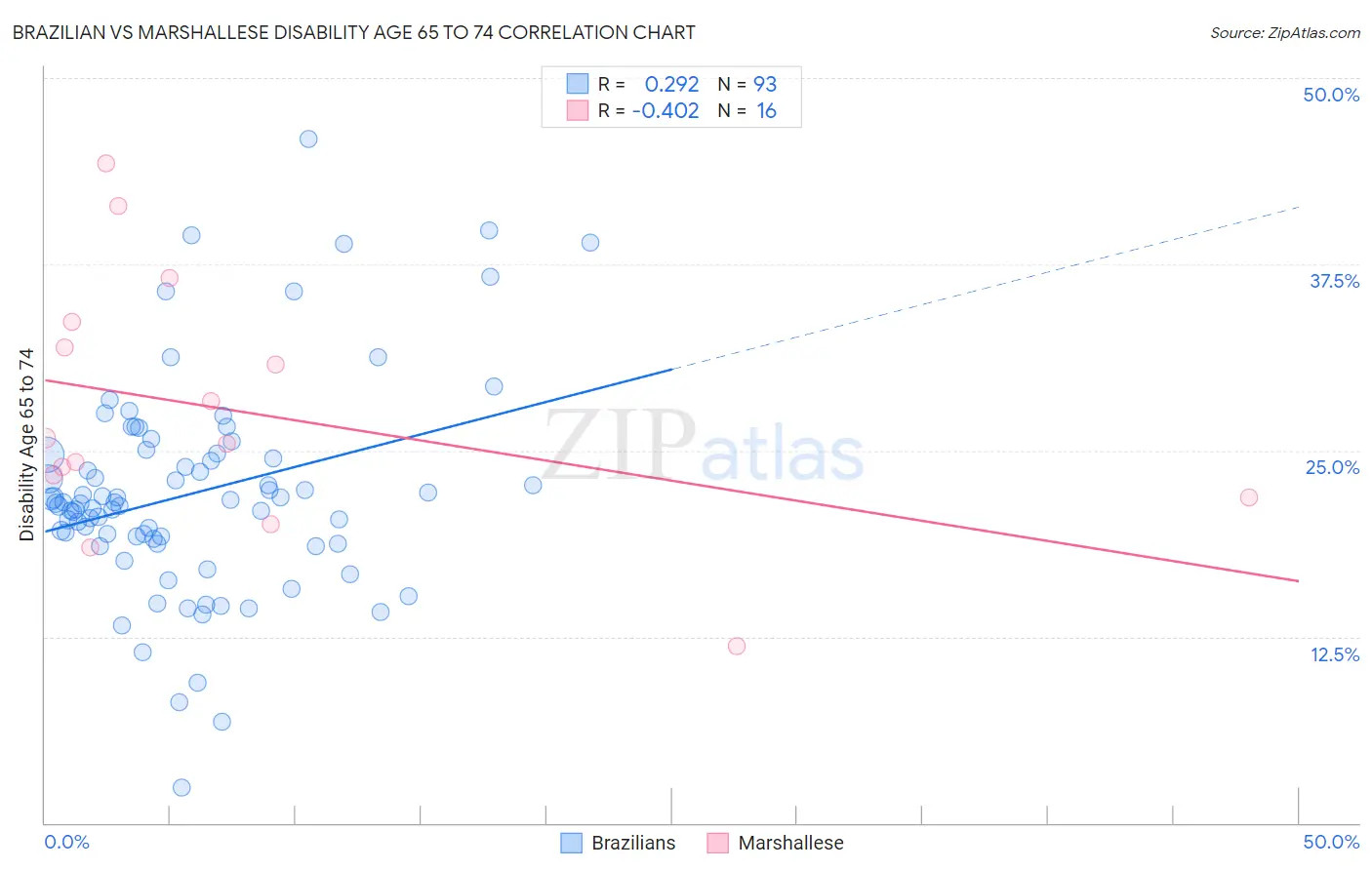 Brazilian vs Marshallese Disability Age 65 to 74