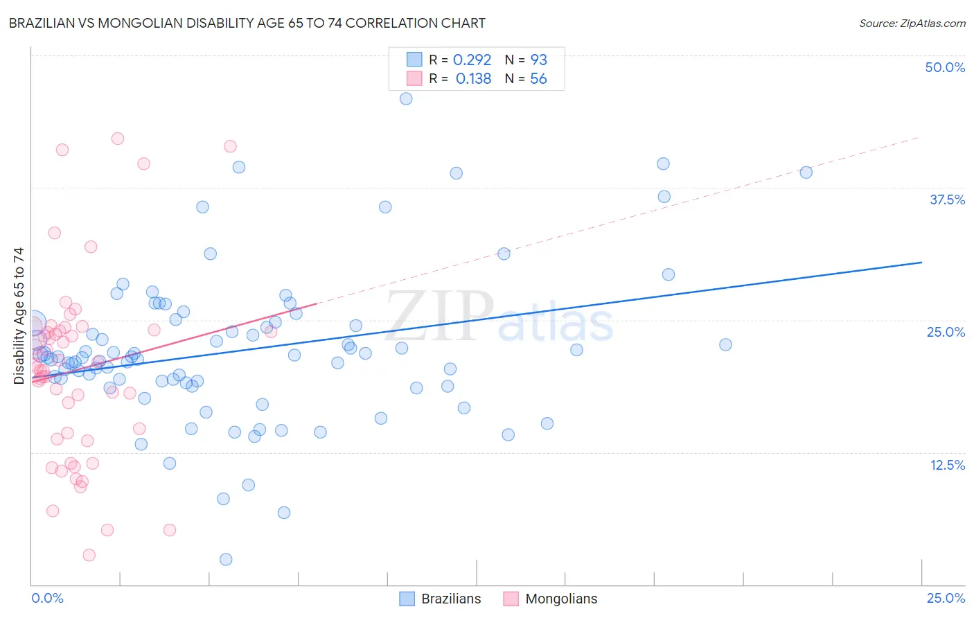 Brazilian vs Mongolian Disability Age 65 to 74