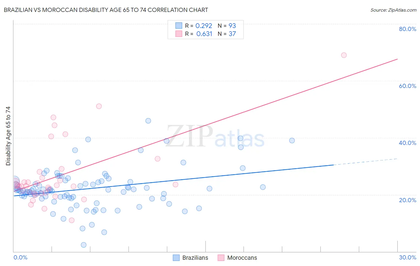 Brazilian vs Moroccan Disability Age 65 to 74
