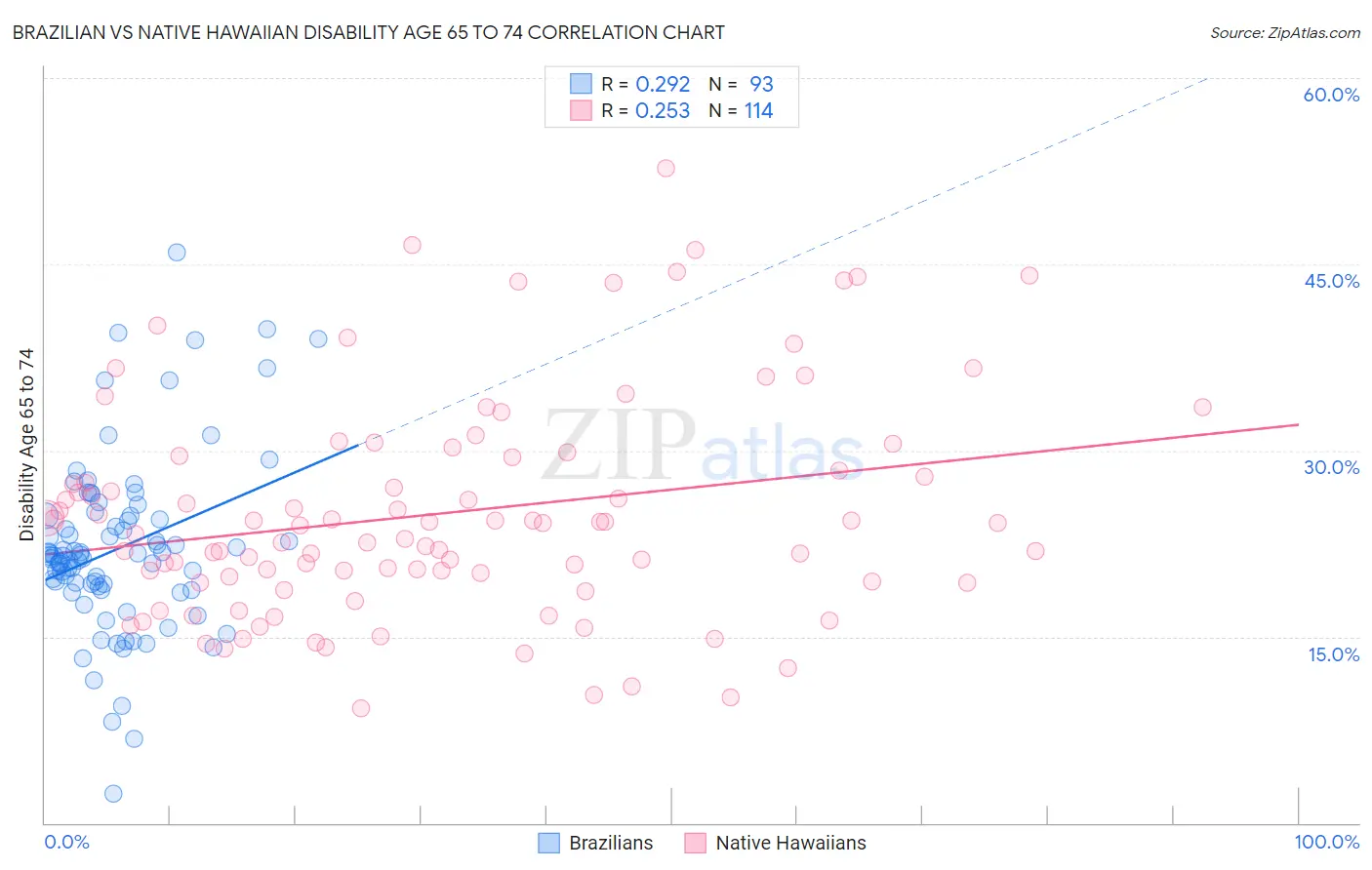 Brazilian vs Native Hawaiian Disability Age 65 to 74