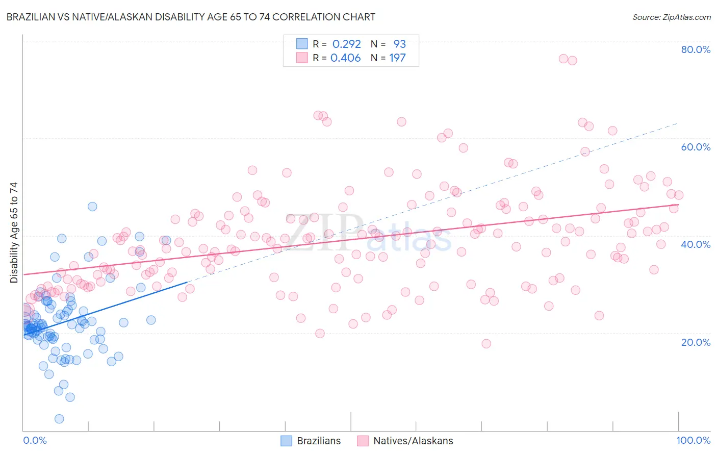 Brazilian vs Native/Alaskan Disability Age 65 to 74
