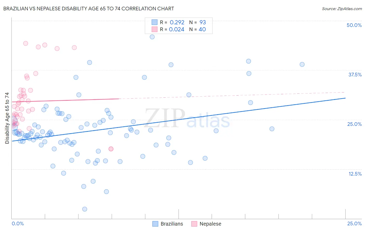 Brazilian vs Nepalese Disability Age 65 to 74