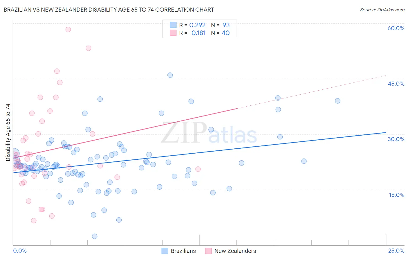 Brazilian vs New Zealander Disability Age 65 to 74
