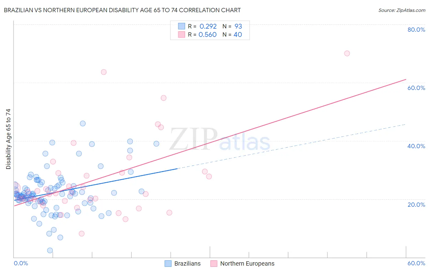 Brazilian vs Northern European Disability Age 65 to 74