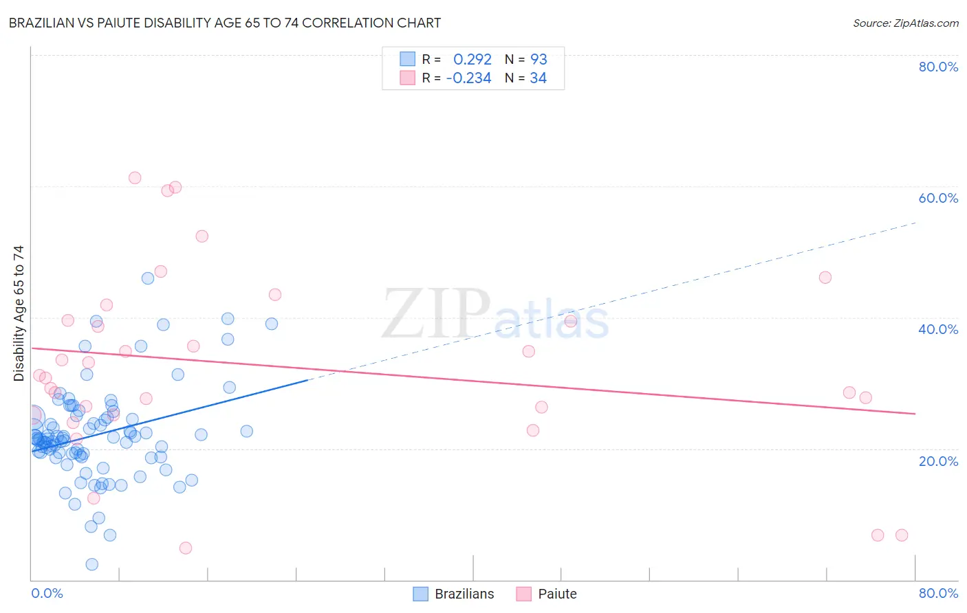 Brazilian vs Paiute Disability Age 65 to 74