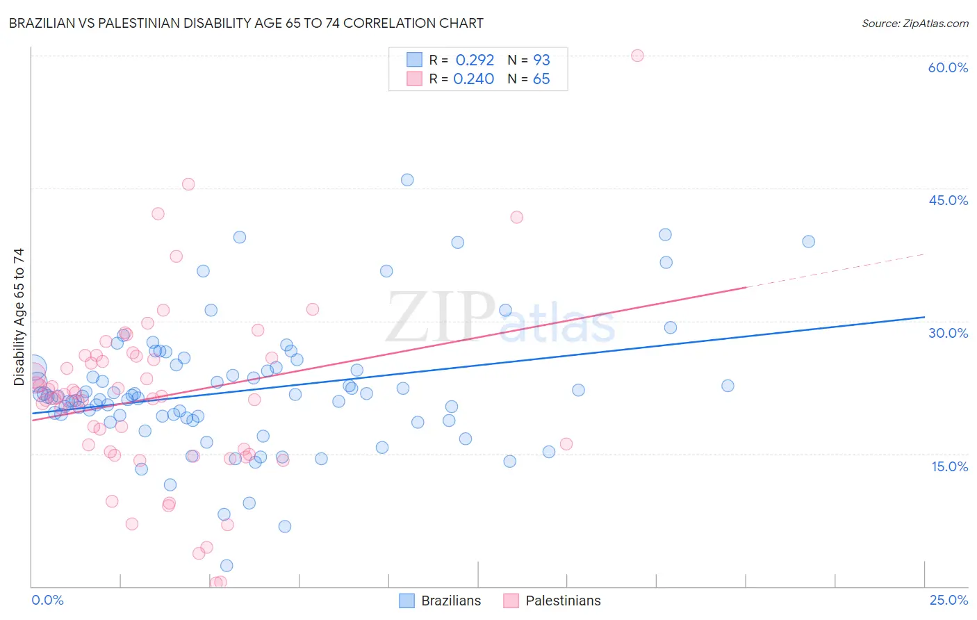 Brazilian vs Palestinian Disability Age 65 to 74