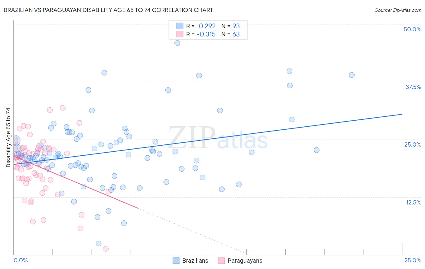 Brazilian vs Paraguayan Disability Age 65 to 74