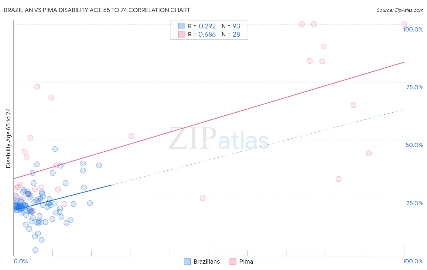 Brazilian vs Pima Disability Age 65 to 74