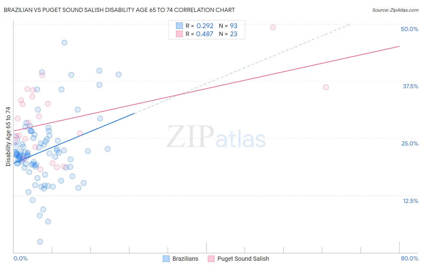 Brazilian vs Puget Sound Salish Disability Age 65 to 74