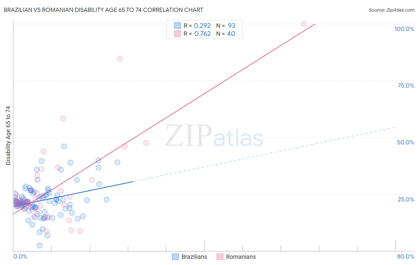 Brazilian vs Romanian Disability Age 65 to 74