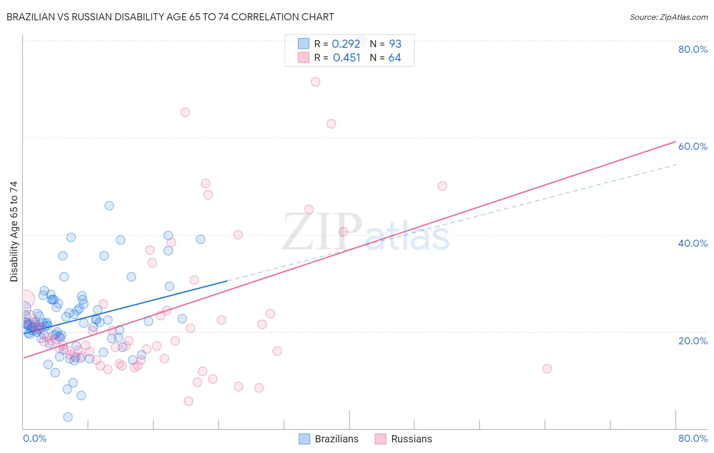 Brazilian vs Russian Disability Age 65 to 74