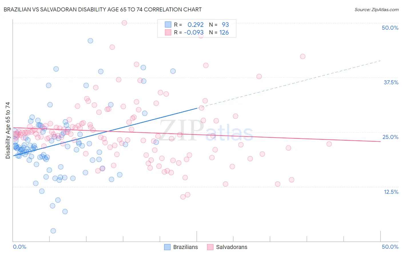 Brazilian vs Salvadoran Disability Age 65 to 74