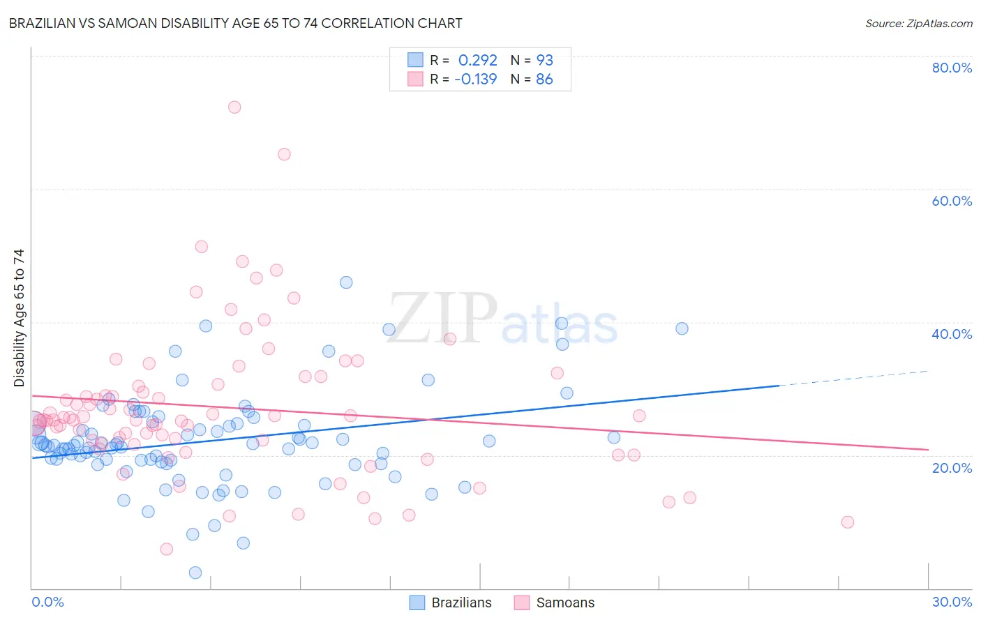 Brazilian vs Samoan Disability Age 65 to 74