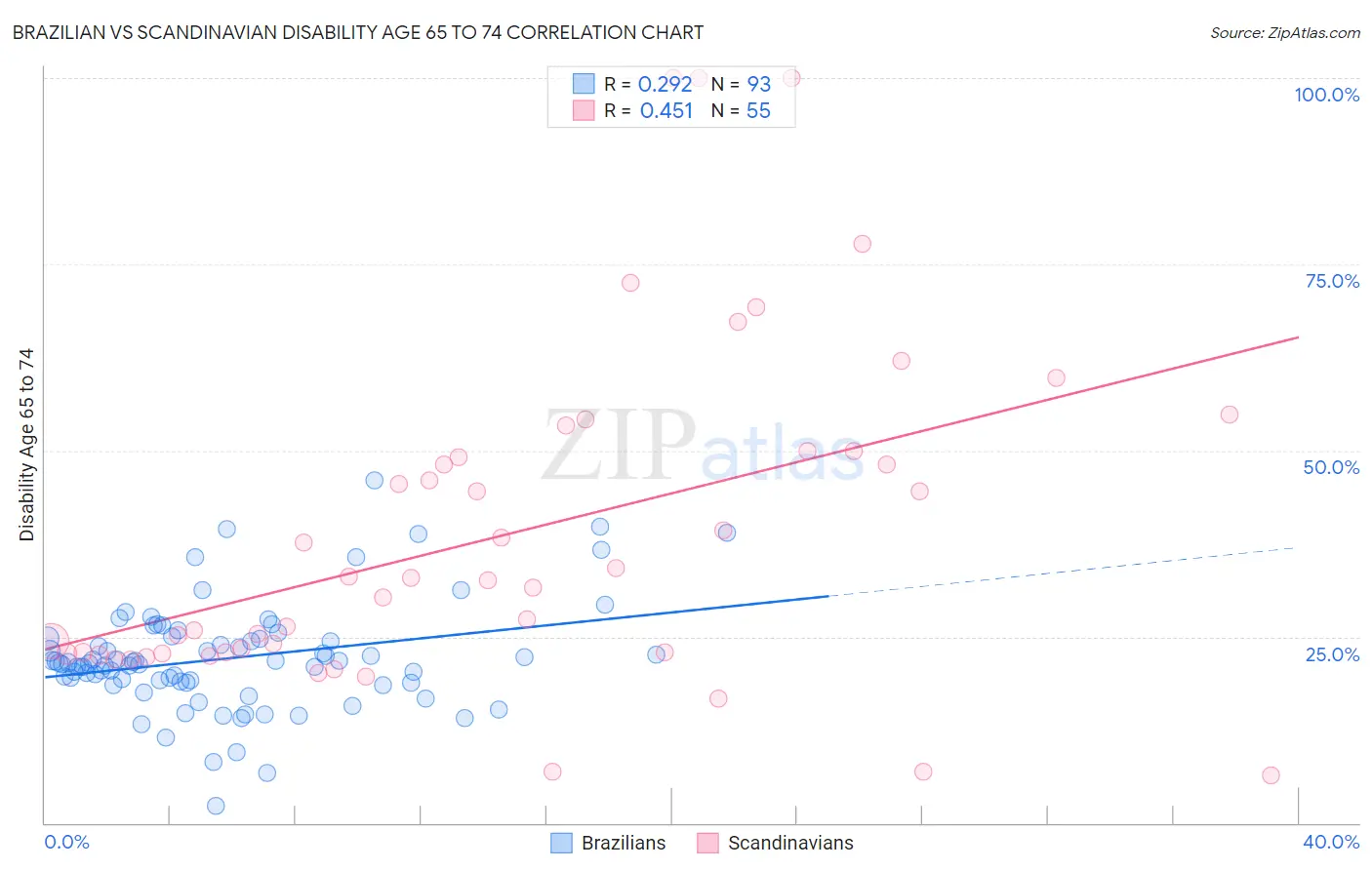 Brazilian vs Scandinavian Disability Age 65 to 74