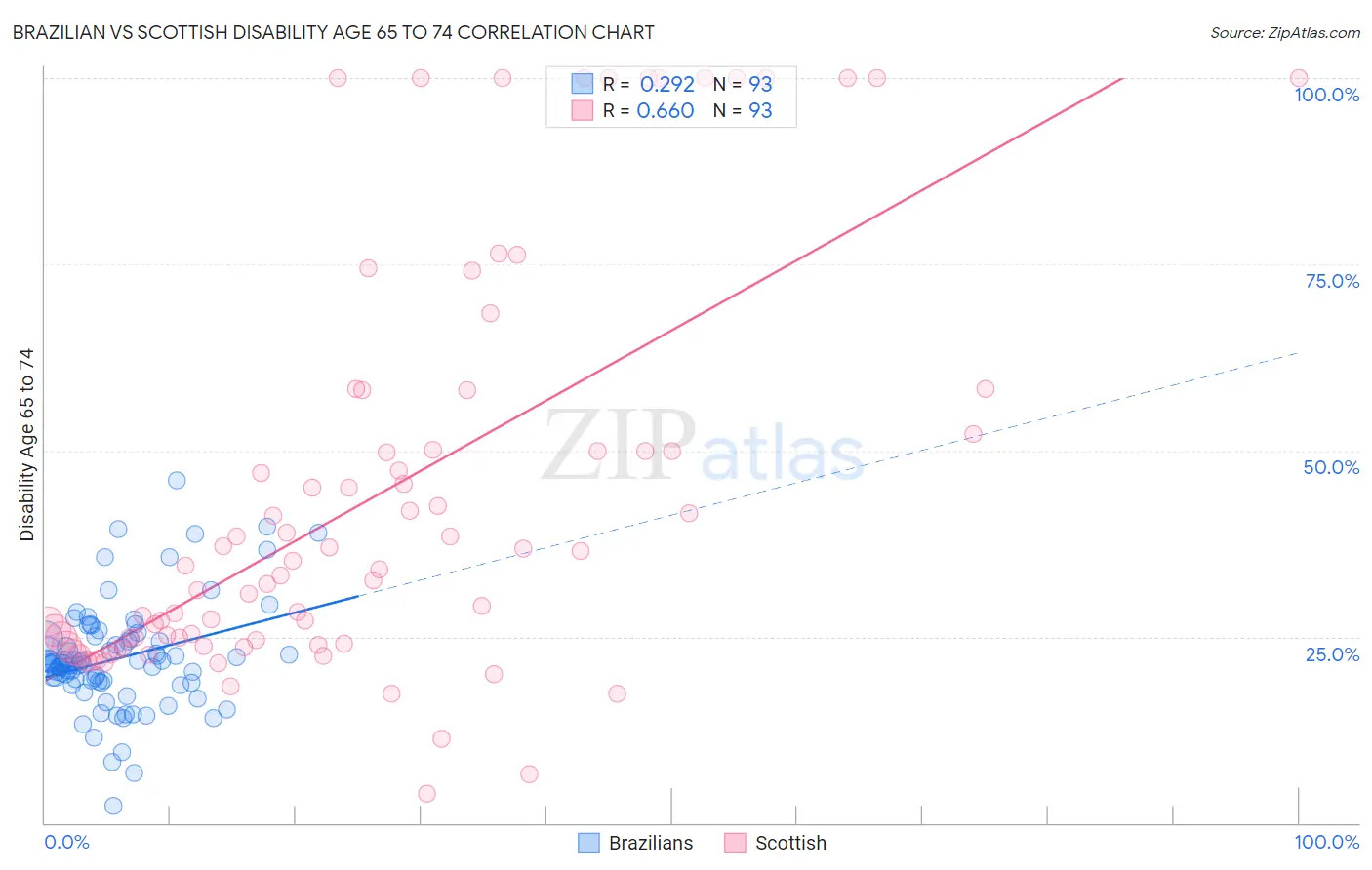 Brazilian vs Scottish Disability Age 65 to 74